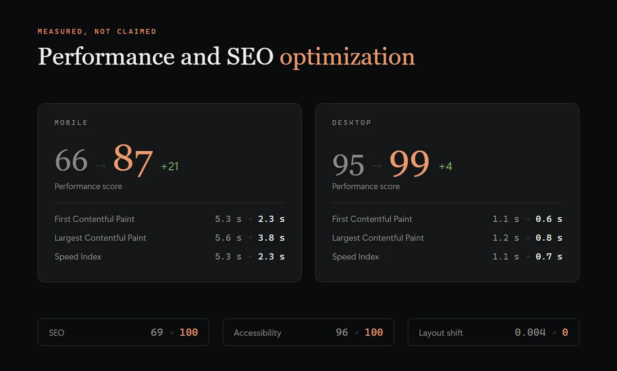 PageSpeed Insights 優化前後六項指標對照表，SEO 由 69 分提升至 100 分